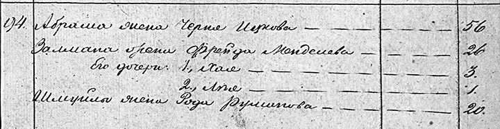 Семья Абрама Лабковского. Ревизская сказка за 1850 г.