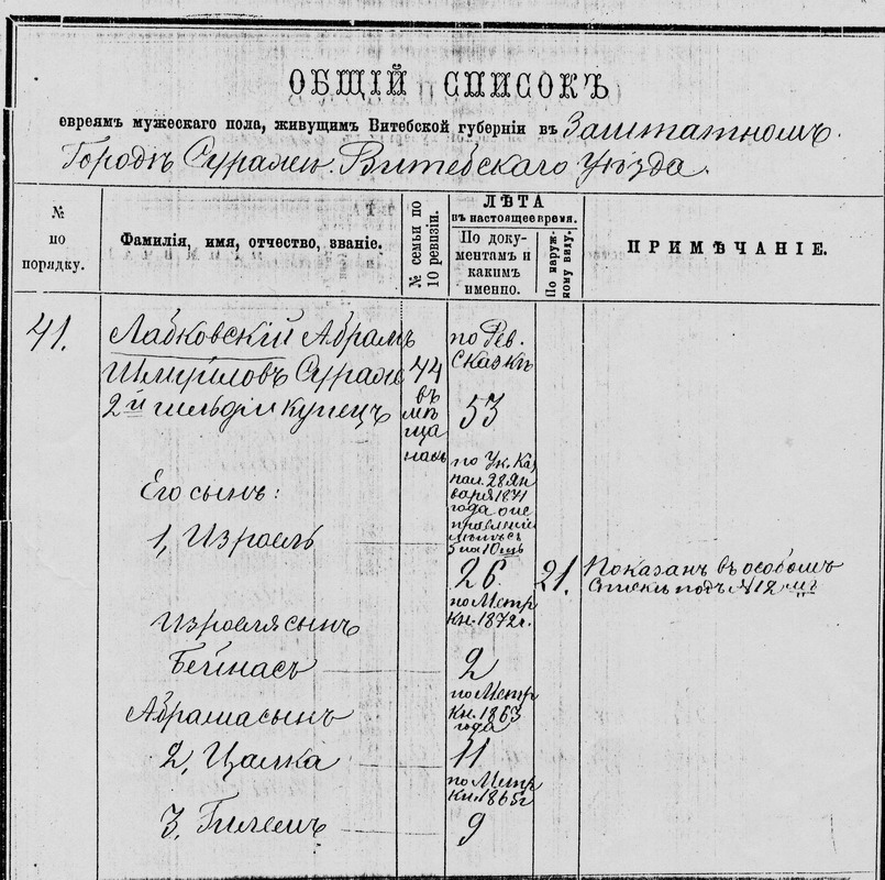 Авраам Лабковский и его семья. Перепись 1874г.
